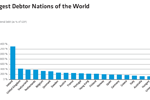 biggest-debtor-nations-of-the-world
